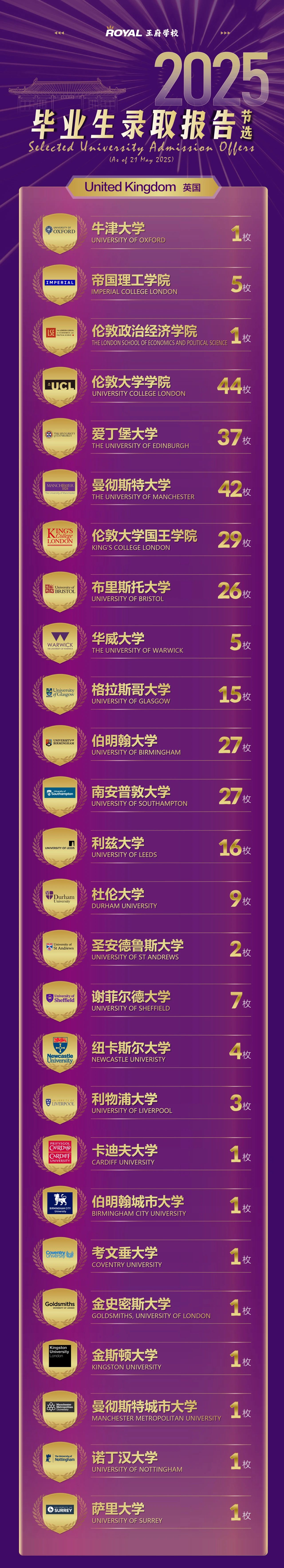 盛放！北京王府學(xué)校2025屆畢業(yè)生錄取報(bào)告出爐