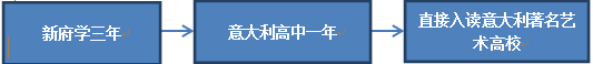北京新府學(xué)外國語學(xué)校藝術(shù)國際高中意大利方向招生簡章