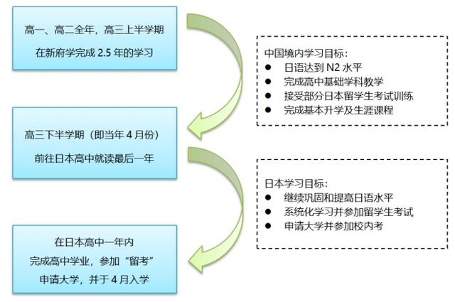 2022年北京新府學(xué)外國(guó)語學(xué)校日本國(guó)際高中招生計(jì)劃