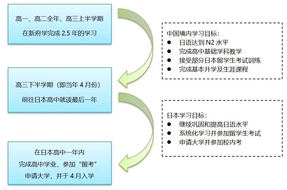 2023-2024學(xué)年新府學(xué)高中部日語留學(xué)班招生簡(jiǎn)章