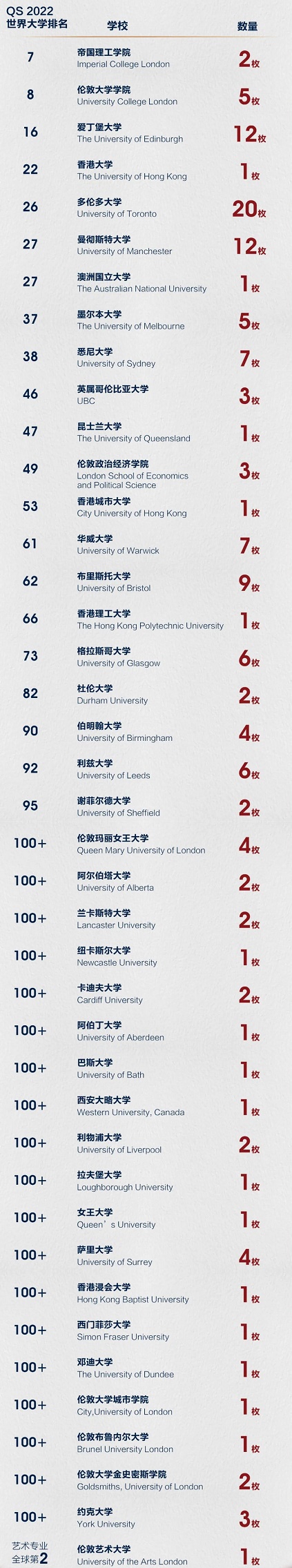 上海德英樂學(xué)院2022升學(xué)成果：80%學(xué)子獲世界Top50大學(xué)offer！