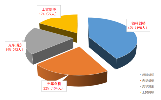 四校共計474名畢業(yè)生，具體分布