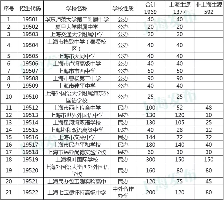 2018上海市高中國(guó)際課程班招生方案公布！