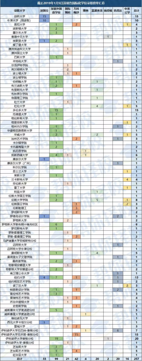 深國(guó)交,深外,萬(wàn)科梅沙等深圳國(guó)際學(xué)校2019屆的錄取成績(jī)