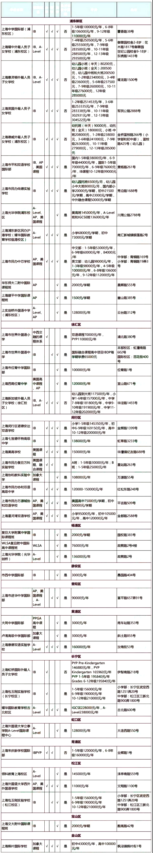 2019年上海雙語國際學(xué)校各區(qū)域一覽表
