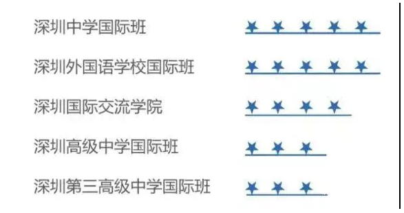 深圳家長圈熱門國際學校入學難度大比拼！