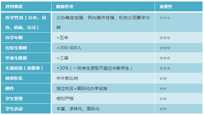 北京國際學校排名（附擇校考核標準）
