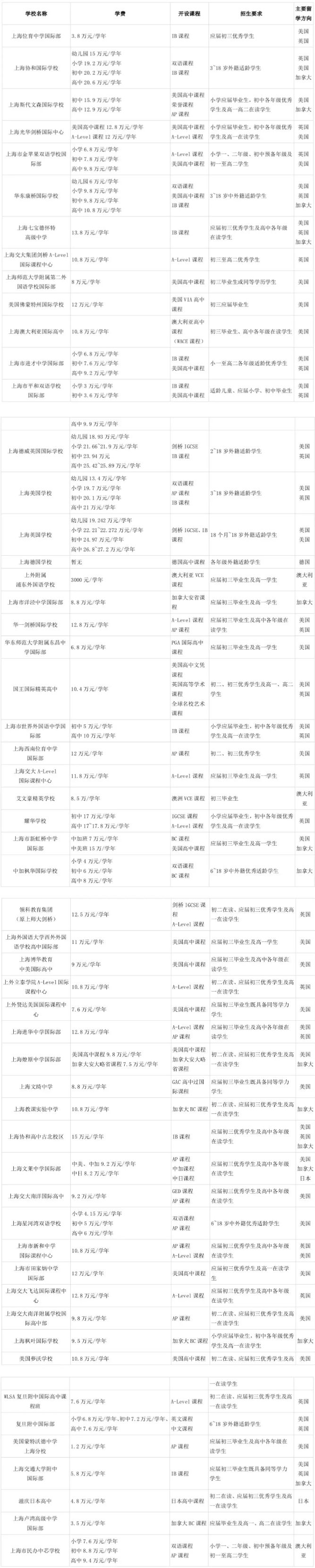 2019年春節(jié)招生季，上海國際高中盤點