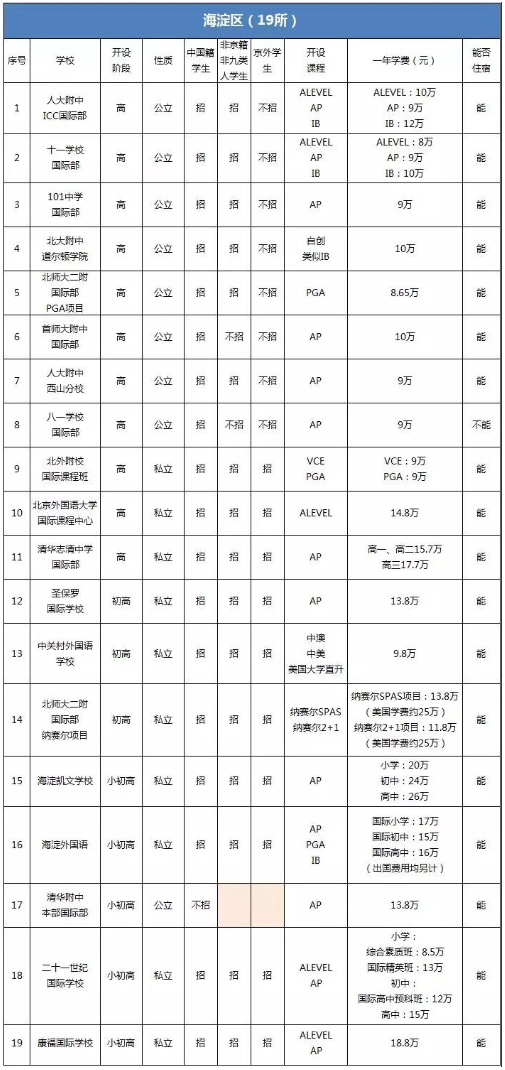 海淀區(qū)國際學校有哪些？哪些招生非京籍學生？