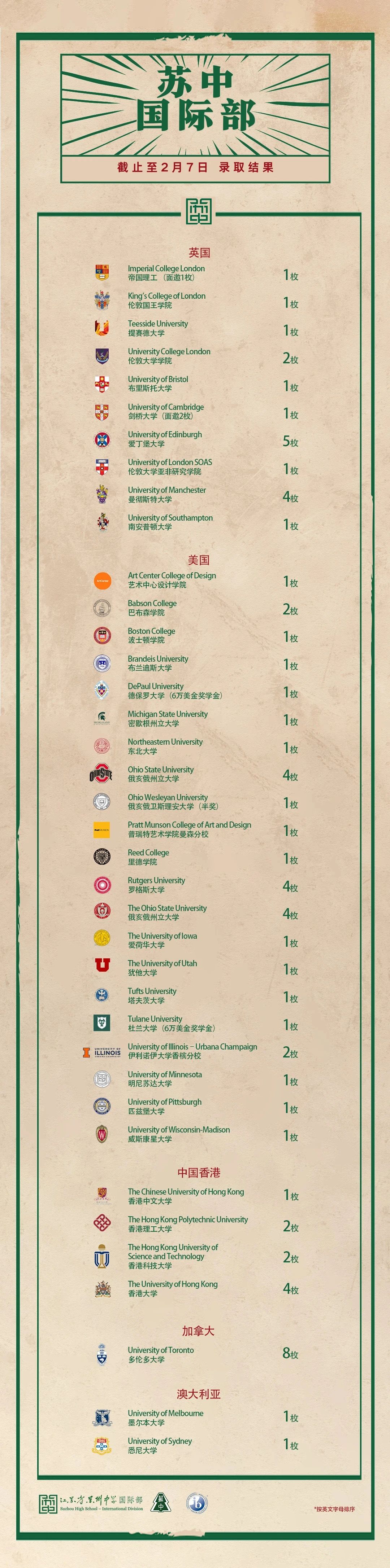 蘇州中學(xué)國(guó)際部招生學(xué)府及升學(xué)成果