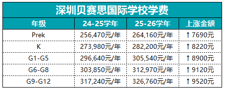 一年50萬(wàn)！深圳這5所國(guó)際學(xué)校學(xué)費(fèi)上漲！