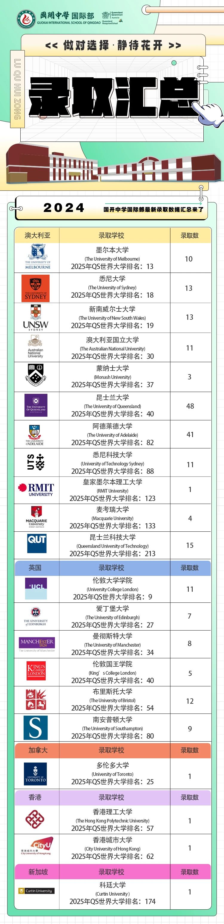 快看！2024年國開中學(xué)國際部最新錄取數(shù)據(jù)匯總來了！