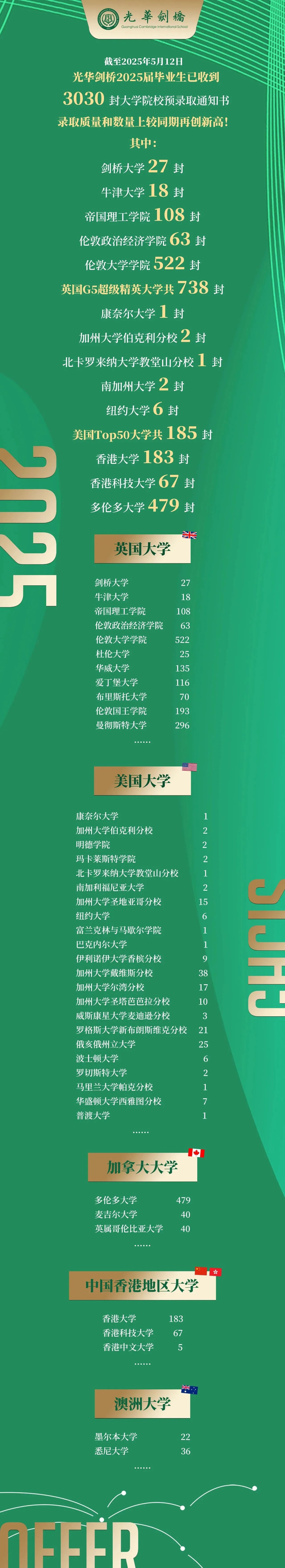 光華劍橋2025年秋招安排，45封牛津劍橋，738封英國G5……