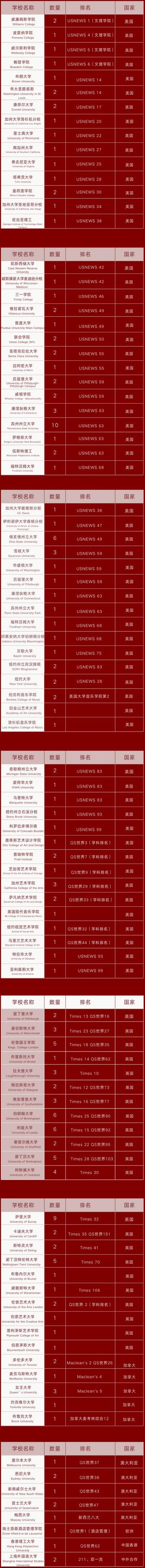 上海美達菲學校2022屆畢業(yè)生升學成果