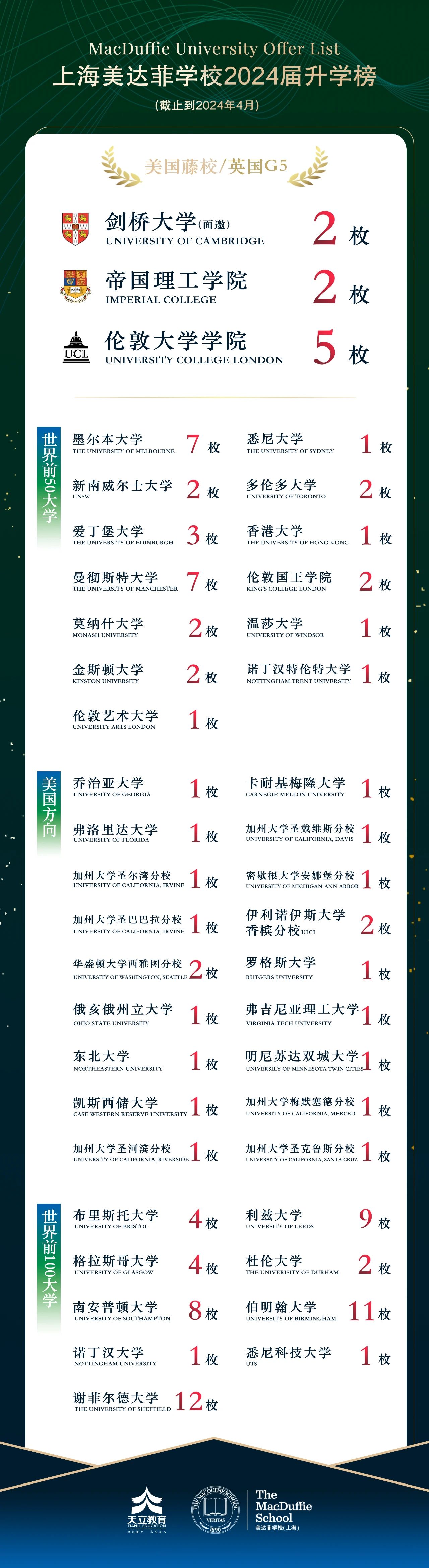 上海美達(dá)菲學(xué)校2024升學(xué)成績