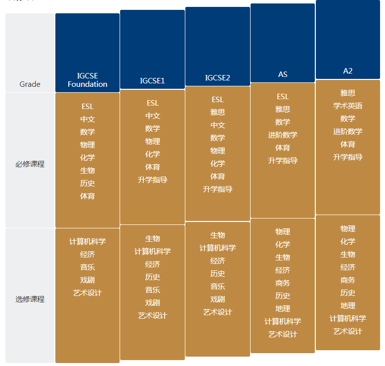 上海諾美學校A-Level課程設(shè)置及招生