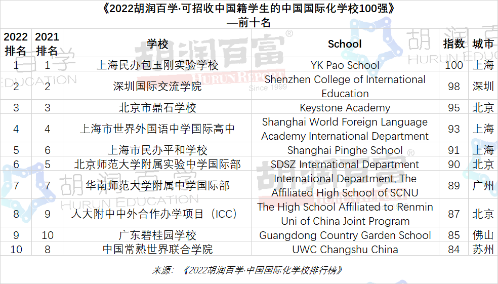 深圳國際交流學(xué)院排名怎么樣？