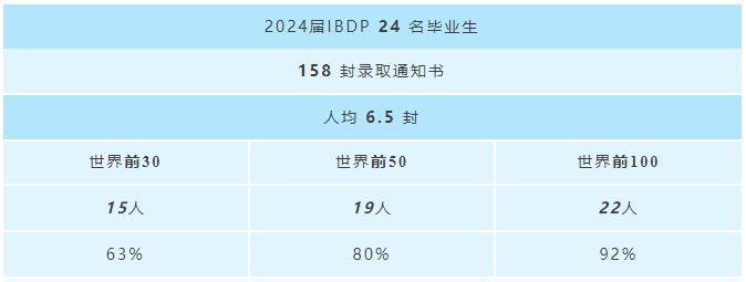 無錫市協(xié)和雙語學(xué)校2024屆IBDP畢業(yè)生錄取捷報